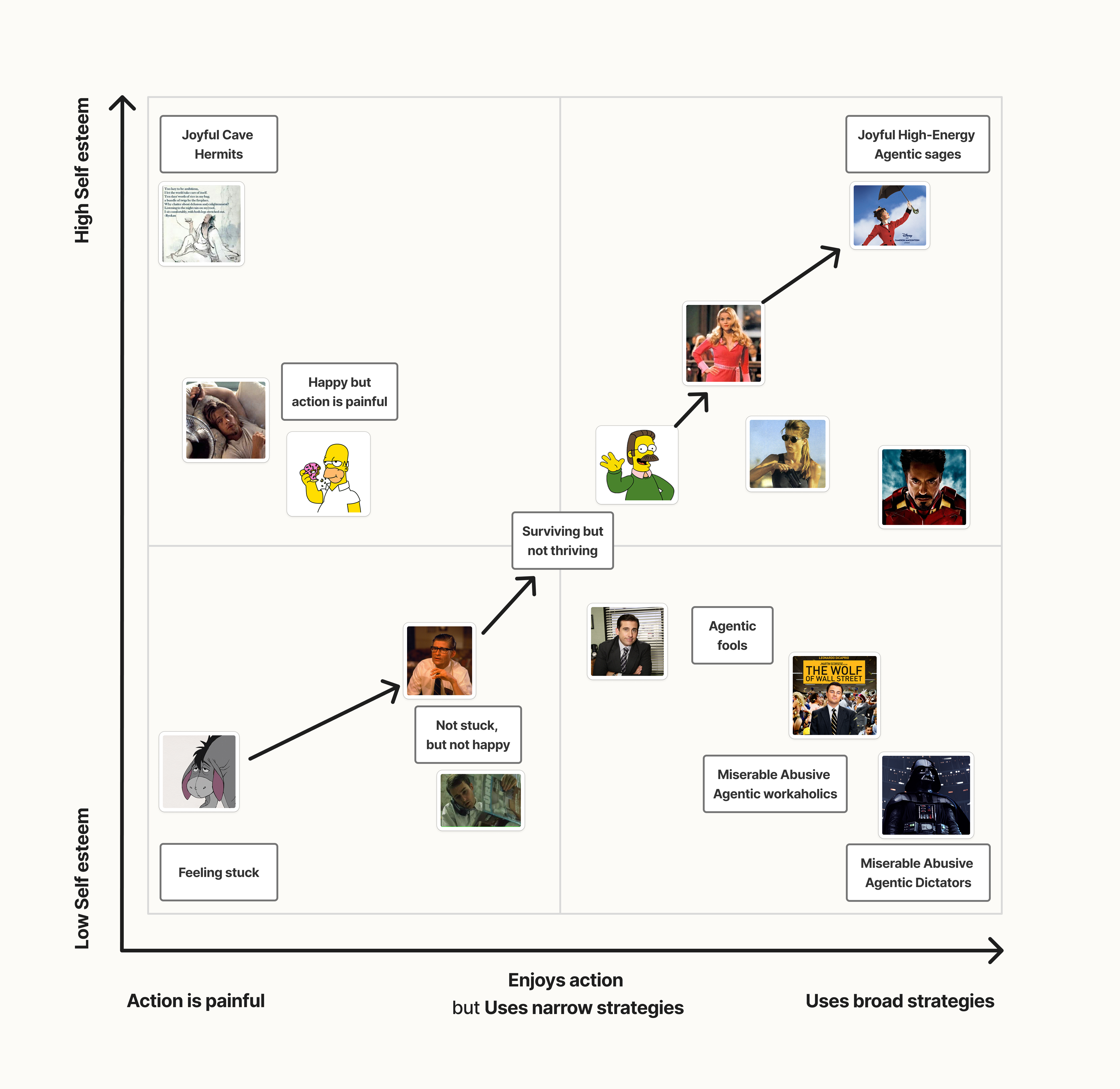 Agency framework: a 2x2 matrix with Self Esteem on the Y-axis and Agency strategies on the X-axis, showing the path toward becoming joyful, high-energy, agentic sages